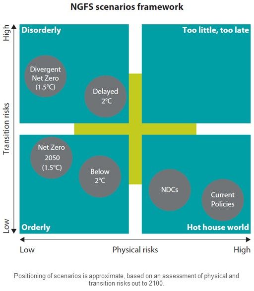 NGFS scenarios framework: a quadrant mapping transition risk against physical risk, from orderly, low-risk scenarios (Net Zero 2050) through to disorderly (Divergent Net Zero, Delayed transition) and hot-house-world outcomes (Current Policies).