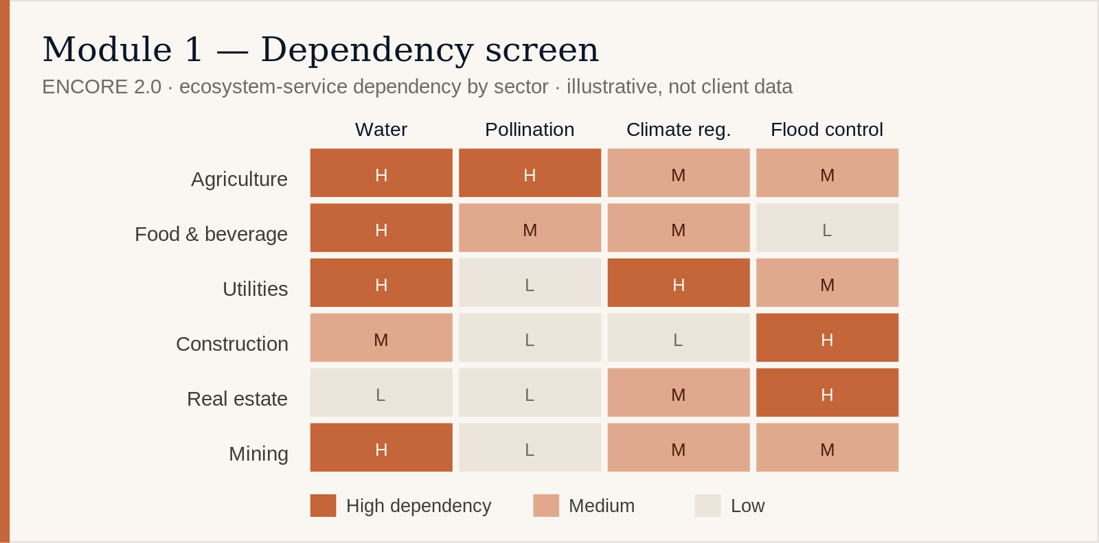 Illustrative ecosystem-service dependency heatmap by sector, colour-coded high/medium/low &mdash; not client data